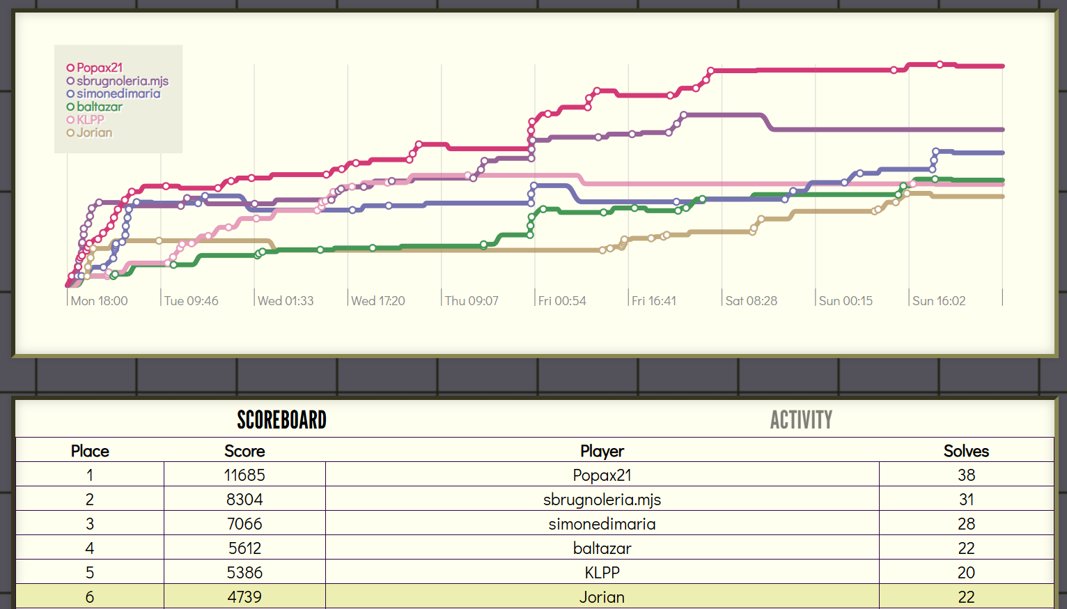 Final scoreboard of openECSC 2025