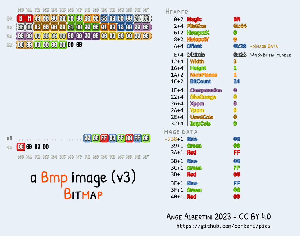 Binary poster by Ange Albertini of the BMP 3 file format
