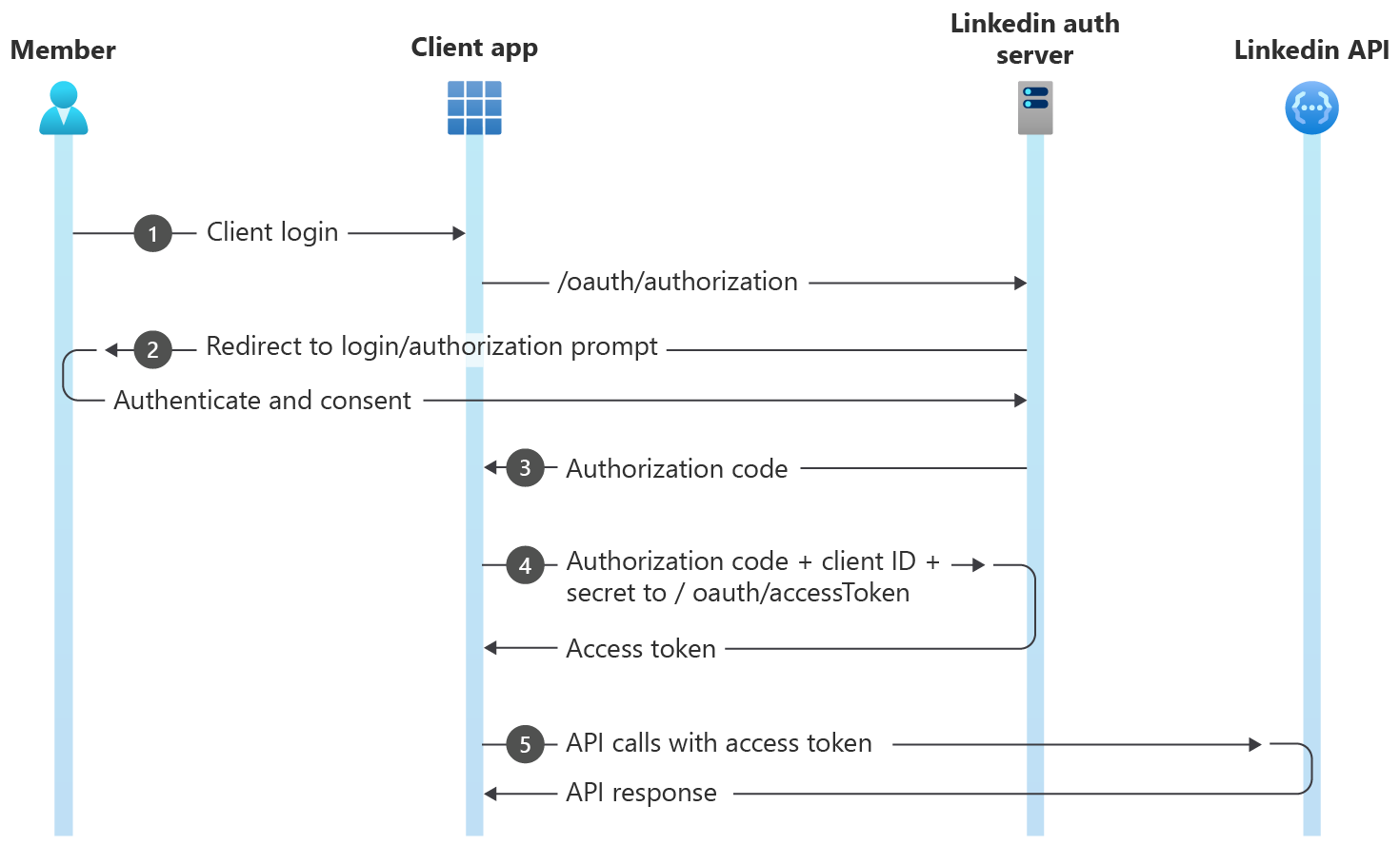 Authorization Code Flow diagram from Microsoft