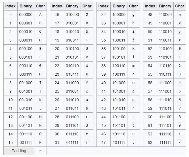 A table of the Base64 alphabet, showing the decimal, binary, and character representation